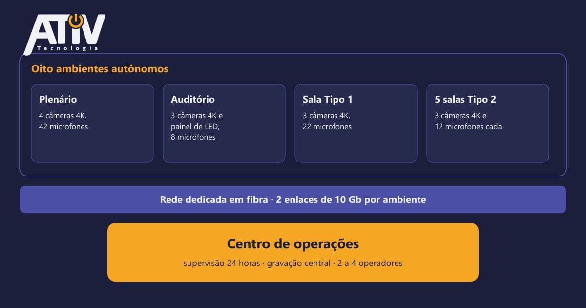 Diagrama: oito ambientes autônomos ligados por rede em fibra a um centro de operações